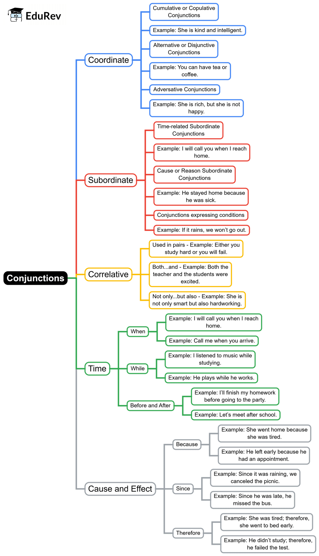 Mindmap: The Conjunction | English Grammar Class 7