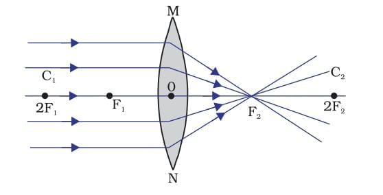 Cheat Sheet: Light: Reflection and Refraction | Physics Class 10 ICSE