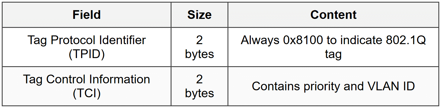 802.1Q VLAN Tag
