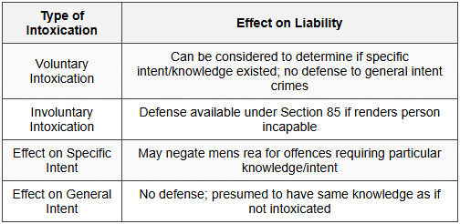 7.2 Section 86 - Offence Requiring Particular Knowledge or Intent