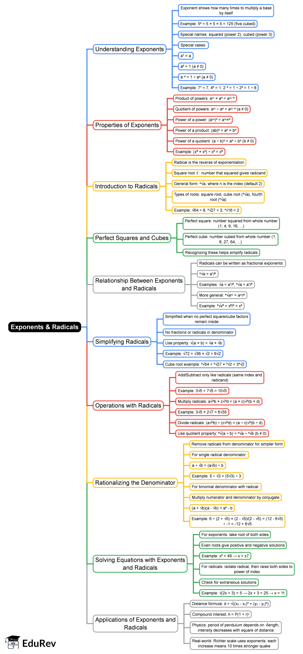 Exponents and Radicals Mind Map - Grade 9 Integrated Math 1