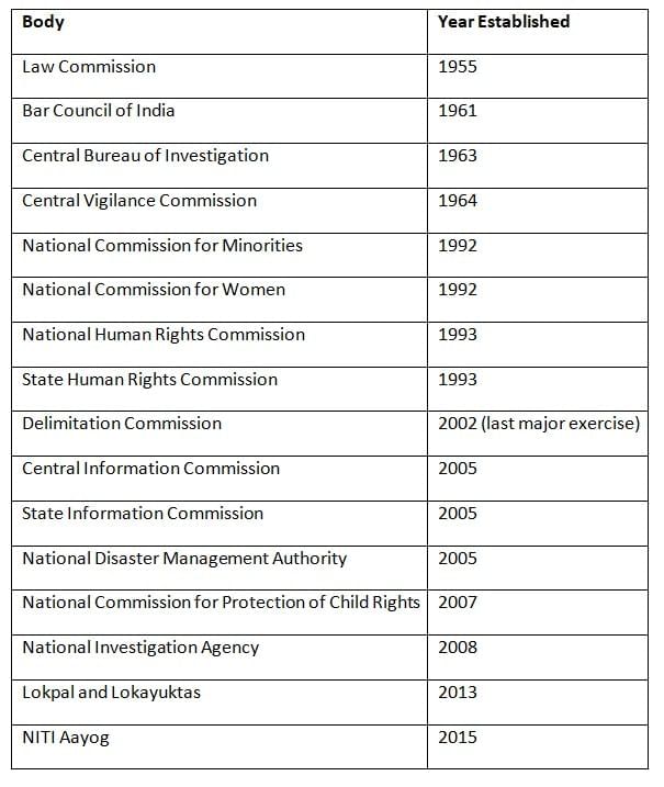 Cheat Sheet: Non-Constitutional Bodies | Indian Polity for UPSC CSE