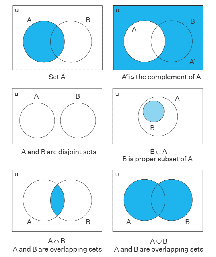 Sets Chapter Notes | Mathematics Class 8 ICSE
