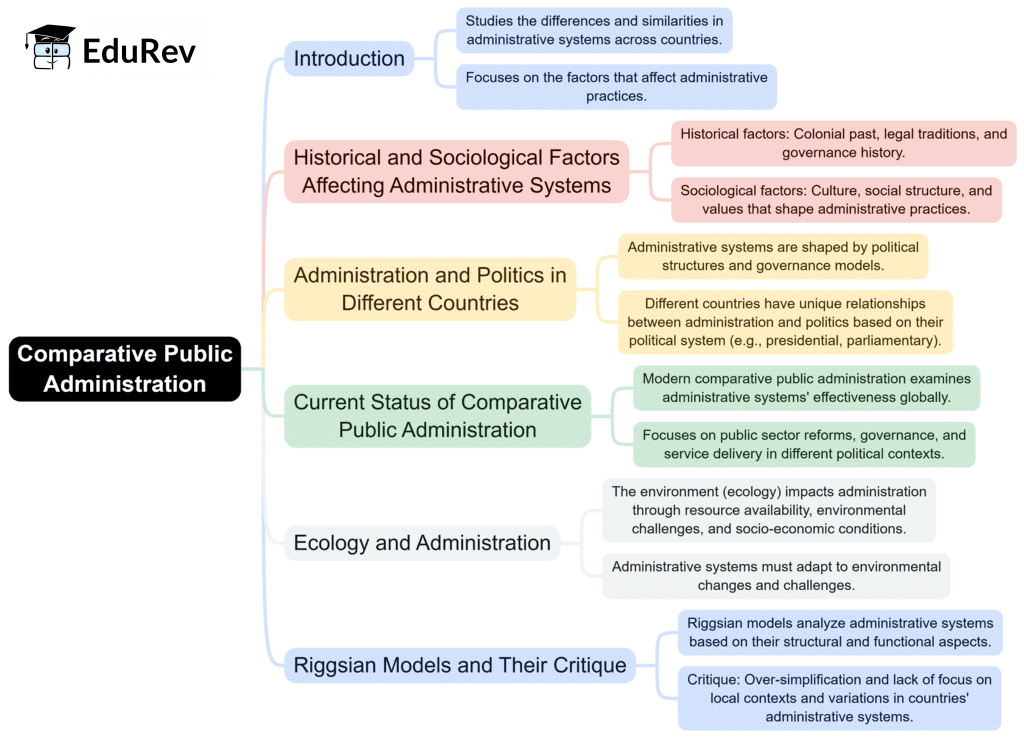 Mind Map: Comparative Public Administration | Public Administration Optional for UPSC (Notes)