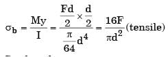 GATE Past Year Questions: Torsion of Shafts | Strength of Materials (SOM) - Mechanical Engineering