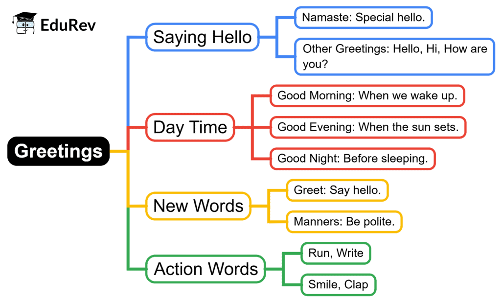 Mind Map: Greetings | English for Class 1 (Mridang)