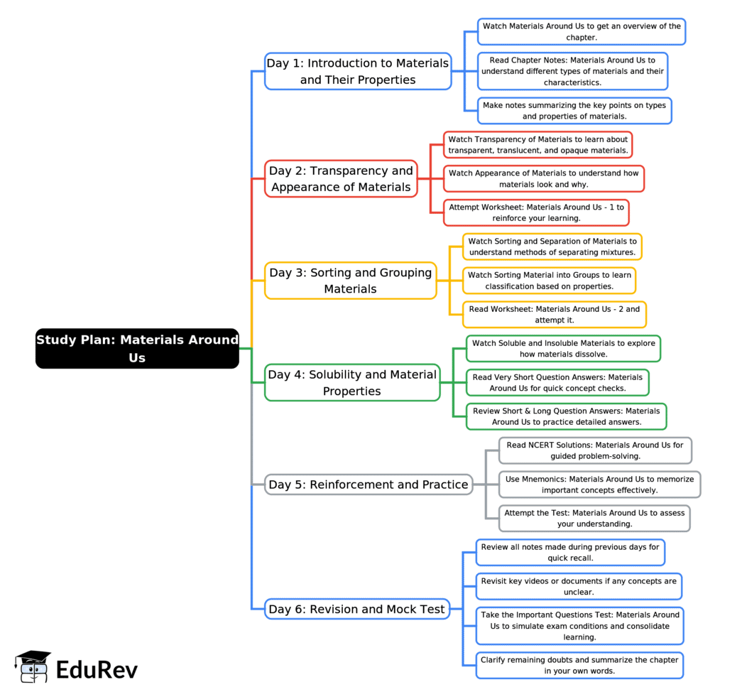 6-Days Study Plan: Materials Around Us | Science for Class 6