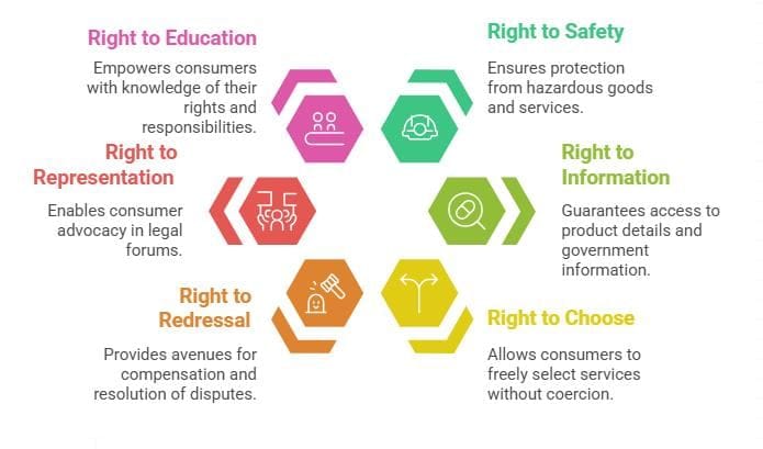 Consumers Rights