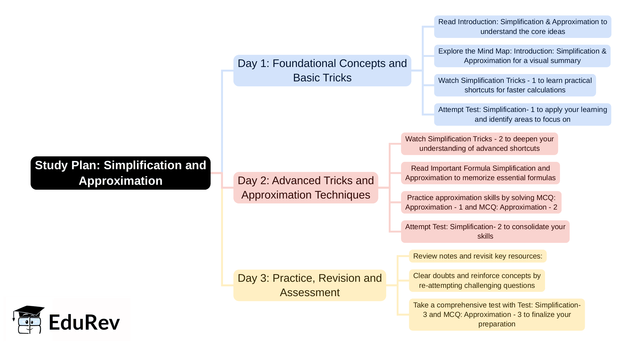 3-Days Study Plan: Simplification & Approximation | Quantitative Aptitude for SSC CGL