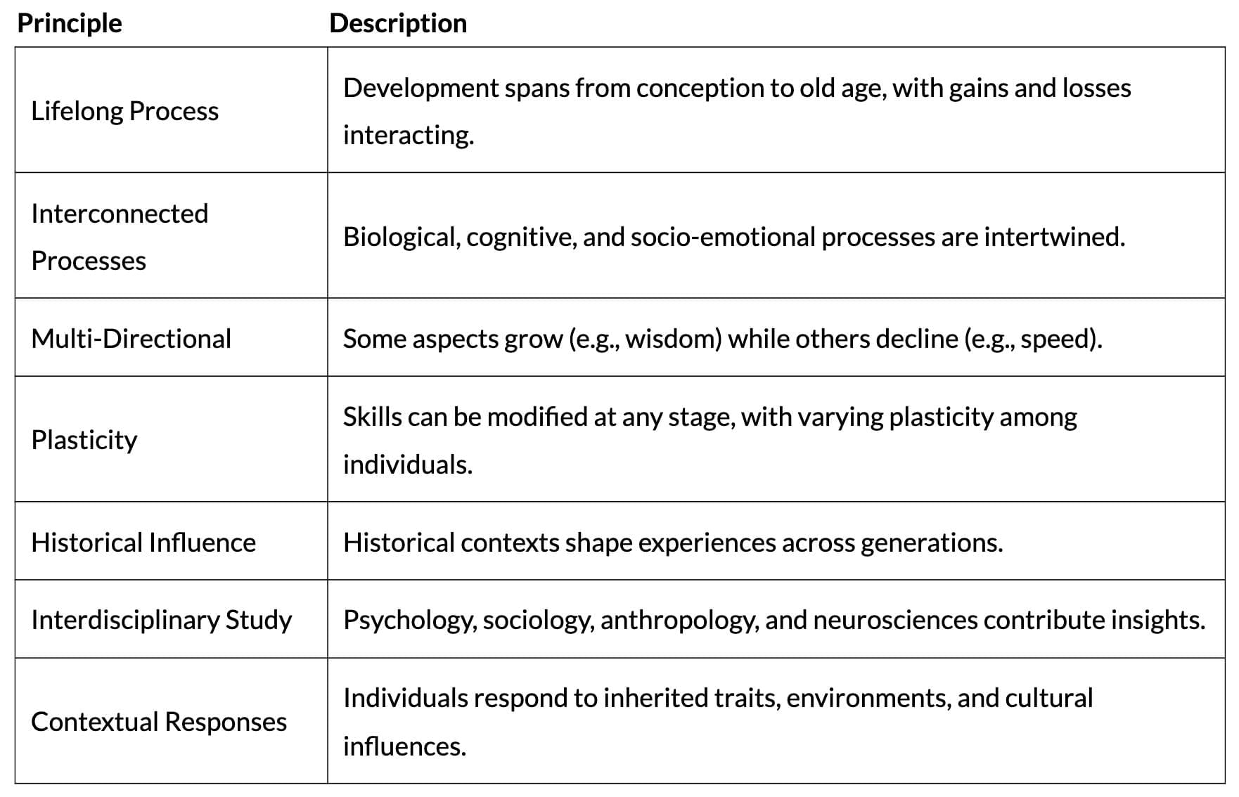 Revision Notes: Human Development | Psychology Class 11 - Humanities/Arts