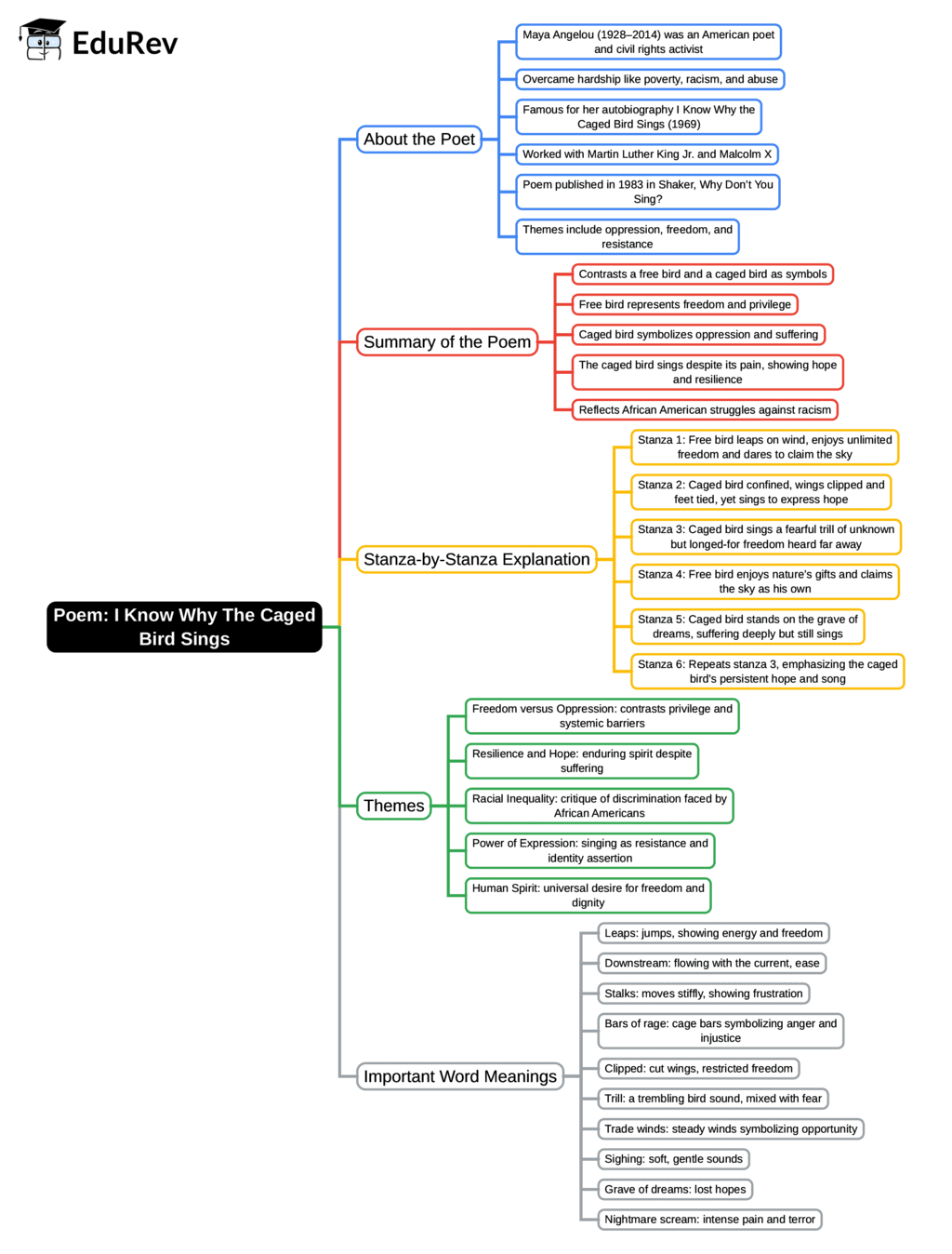 Mind Map: I Know Why the Caged Bird Sings | English Class 10 ICSE