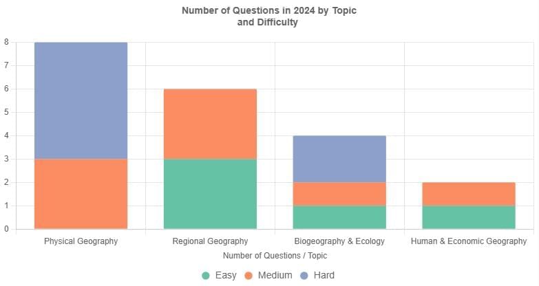 UPSC Prelims Previous Year Questions 2024: Geography | Geography for UPSC CSE