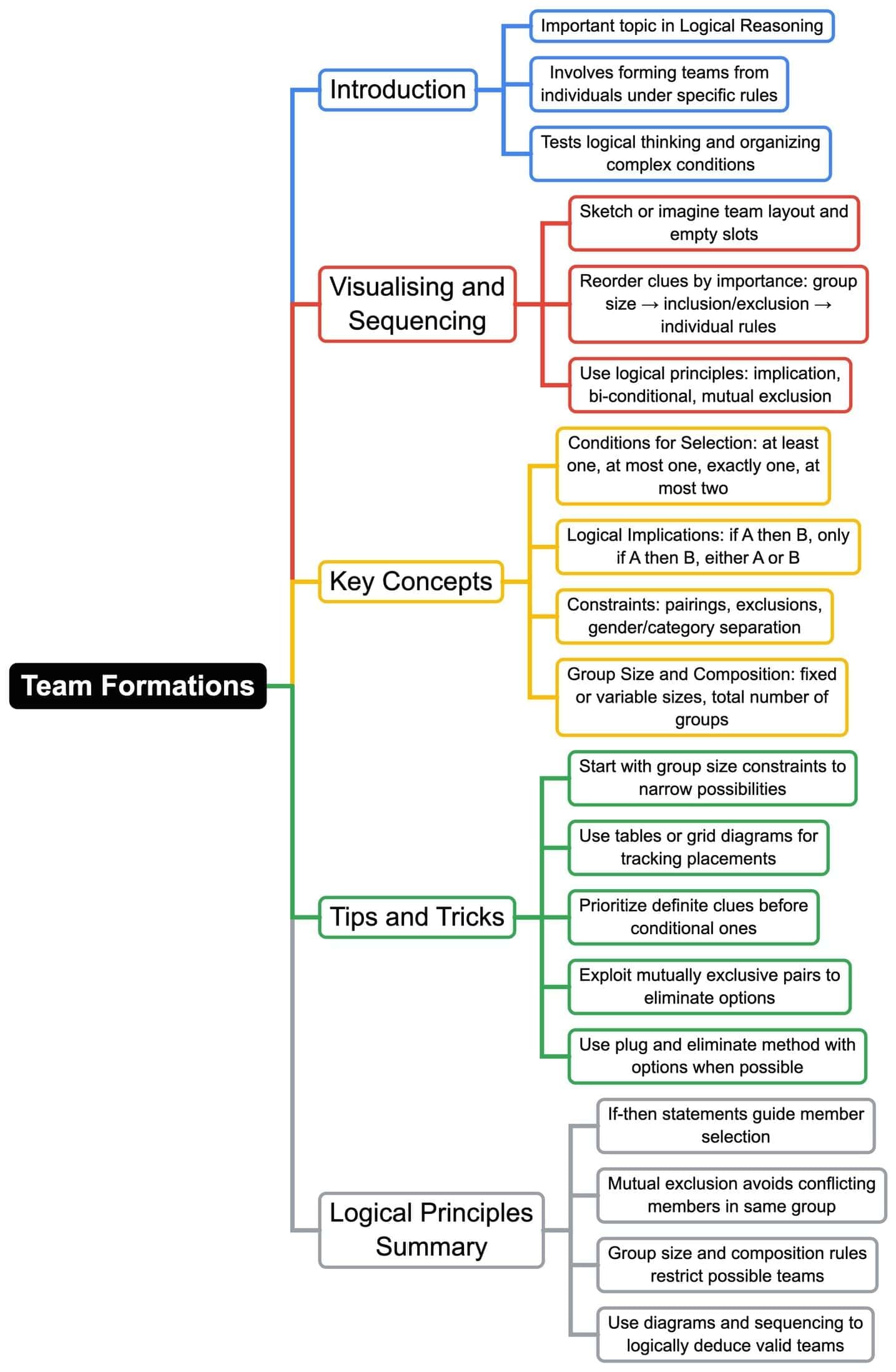 Mind Map: Team Formations | Logical Reasoning (LR) and Data Interpretation (DI) - CAT