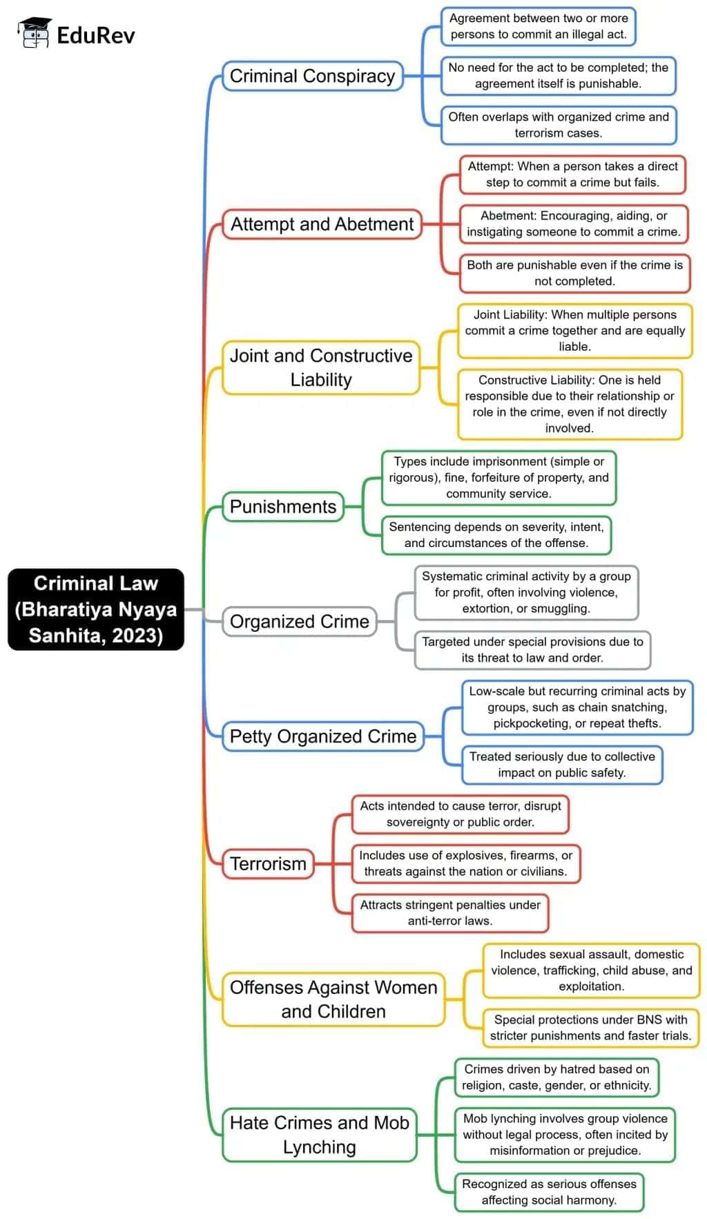 Mind Map: Criminal Law (BNS, 2023) | Legal Reasoning for CLAT