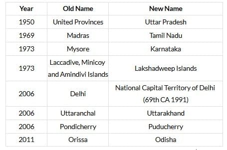 Laxmikanth Summary: Union & its Territory | Indian Polity for UPSC CSE