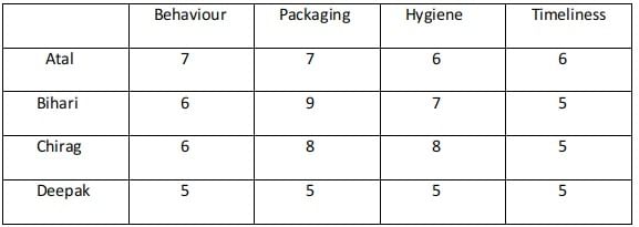 Tables CAT Previous Year Questions with Answer PDF