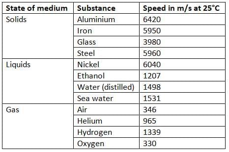 Sound Chapter Notes | Physics for ENGAA