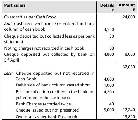 Past Year Questions: Bank Reconciliation Statement | Accounting for CA Foundation