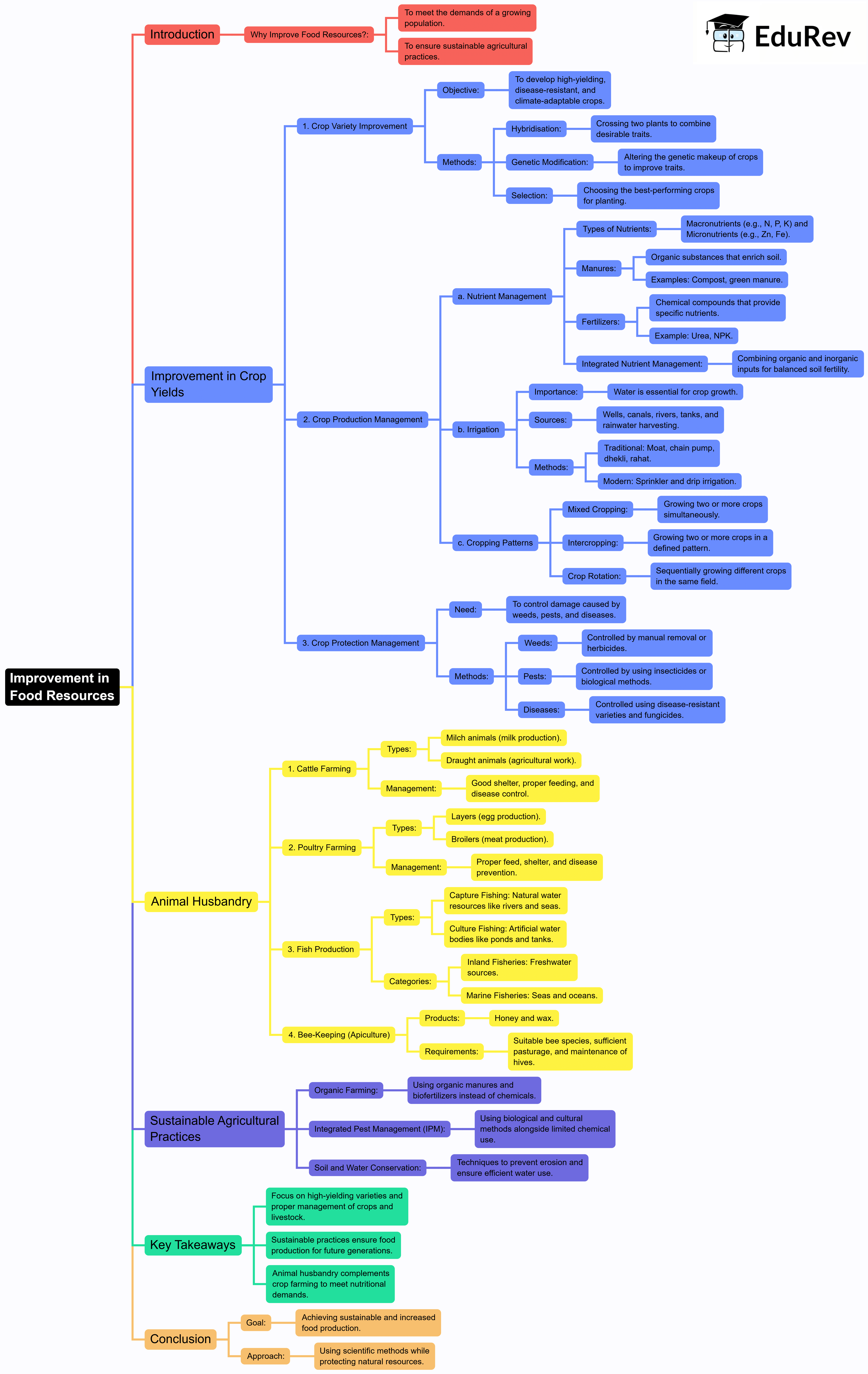 Mindmap: Improvement in Food Resources | Subject-Wise Mind Maps for Class 9