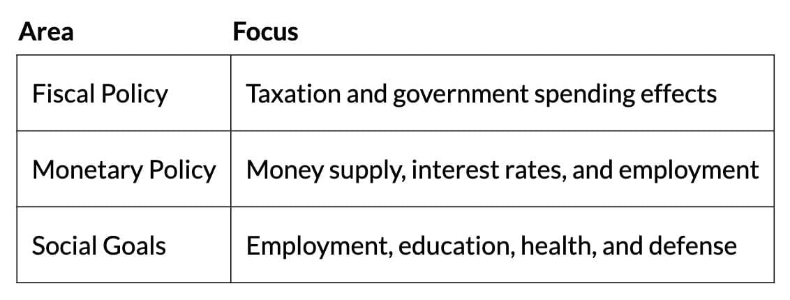 Short Notes: Introduction to Macroeconomics | Economics Class 12 - Commerce