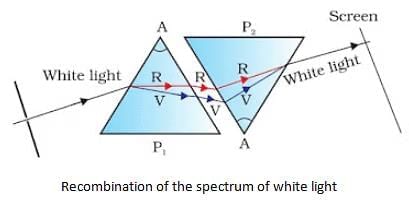 Lenses Chapter Notes | Physics for EmSAT Achieve