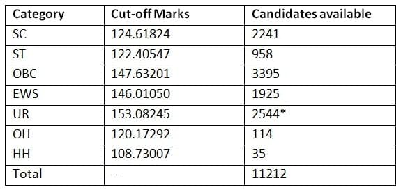 SSC CGL Expected Cut Off 2026: Check Previous Year Category wise Cut Off