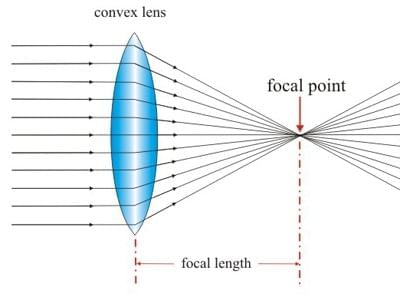 Convex & Concave Lenses - Pass My Exams: Easy exam revision notes for GSCE  Physics<