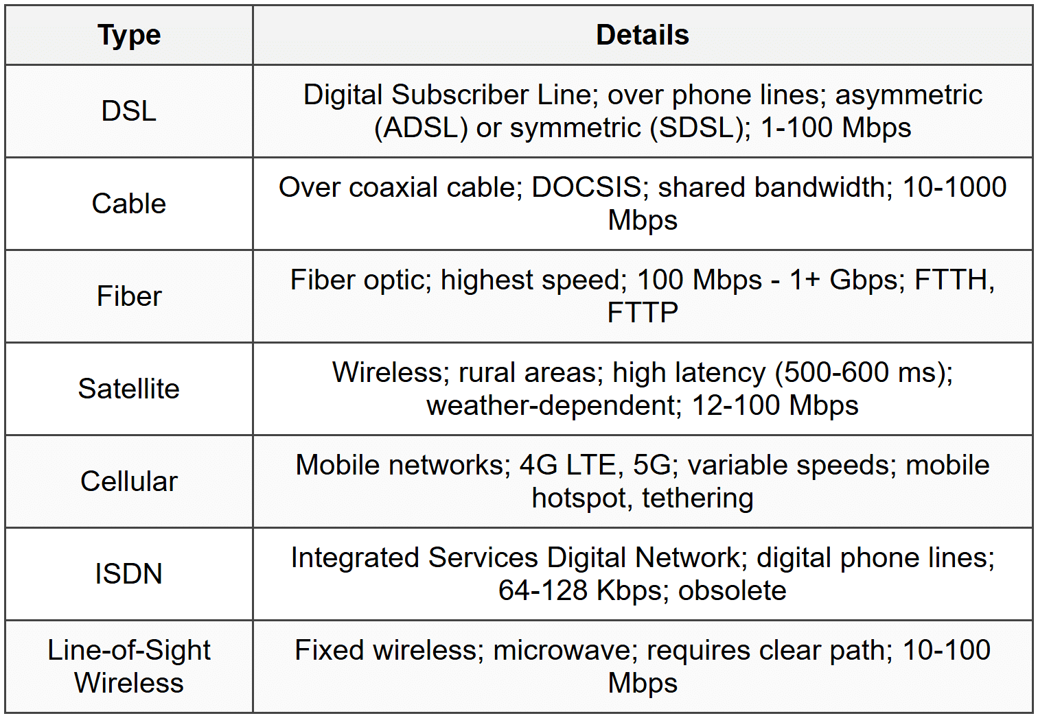 14. Internet Connection Types