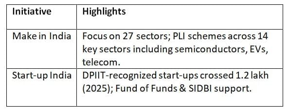 Cheat Sheet: Industry and Infrastructure | Indian Economy for UPSC CSE