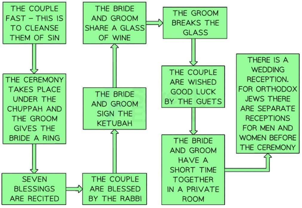 Judaism: Marriage Ceremonies | Religion, Philosophy & Ethics for GCSE/IGCSE - Year 11