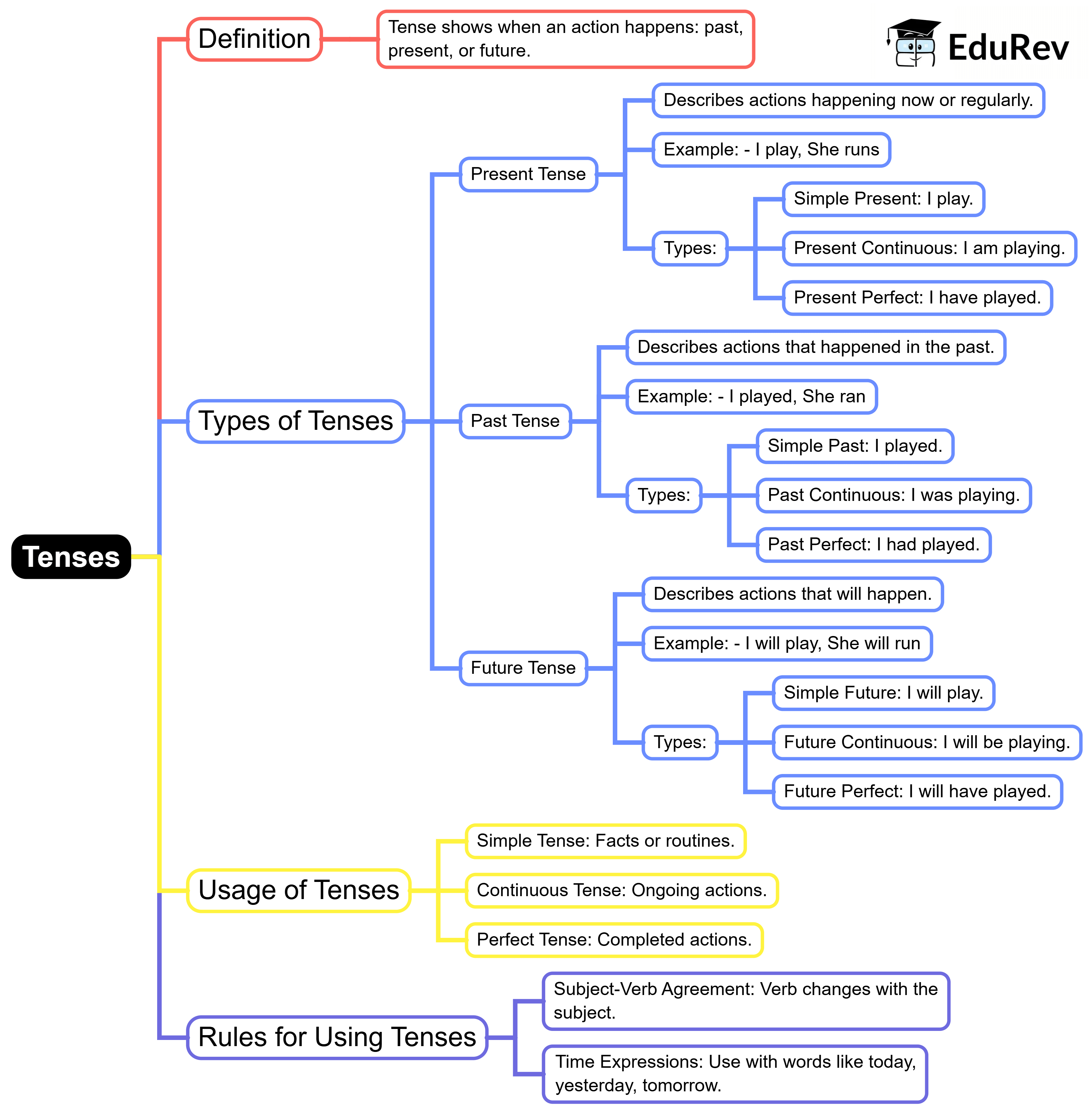Mind Map: Tenses | English Grammar Advanced - Class 10