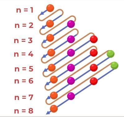 Variation of Orbital Energy & Effective Nuclear Charge with Atomic Number | Inorganic Chemistry