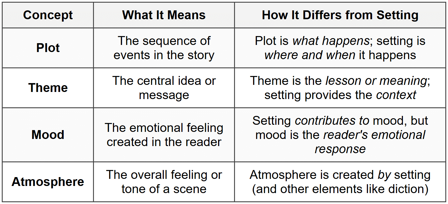 Distinguishing Setting from Other Literary Elements