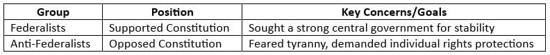 Federalist vs. Anti-Federalist Views