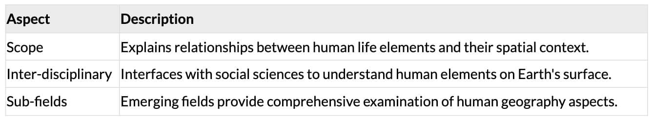 Cheat Sheet: Human Geography Nature and Scope | Geography Class 12 - Humanities/Arts