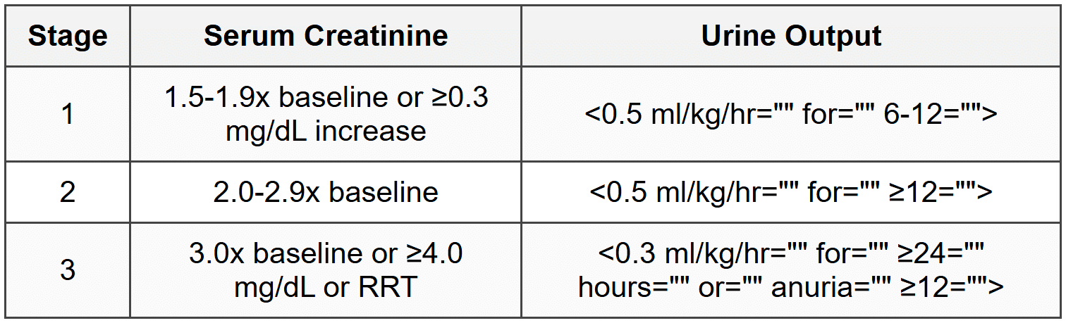 3.1 Definition and Staging (KDIGO)