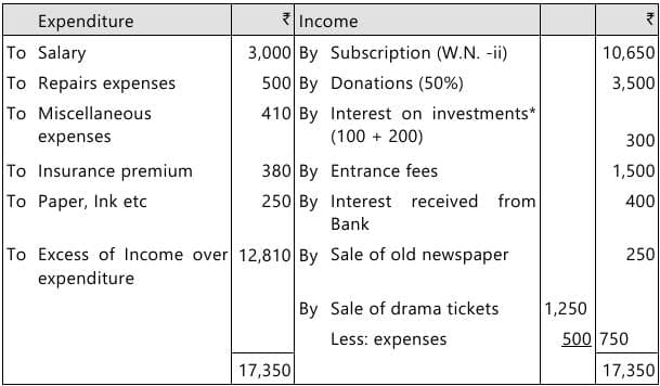 Past Year Questions: Financial Statements of Not-for-Profit Organizations