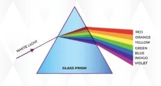 Dispersion of Light Through Prism