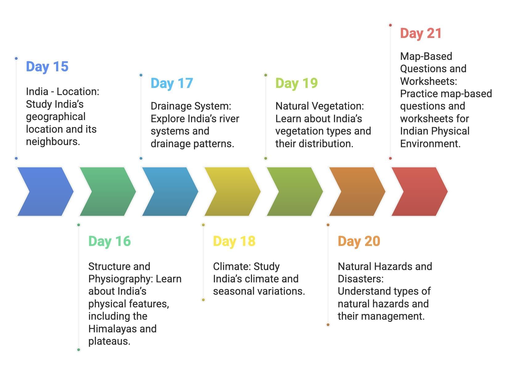 30-Day Study Plan for Geography Class 11 | Geography Class 11 - Humanities/Arts