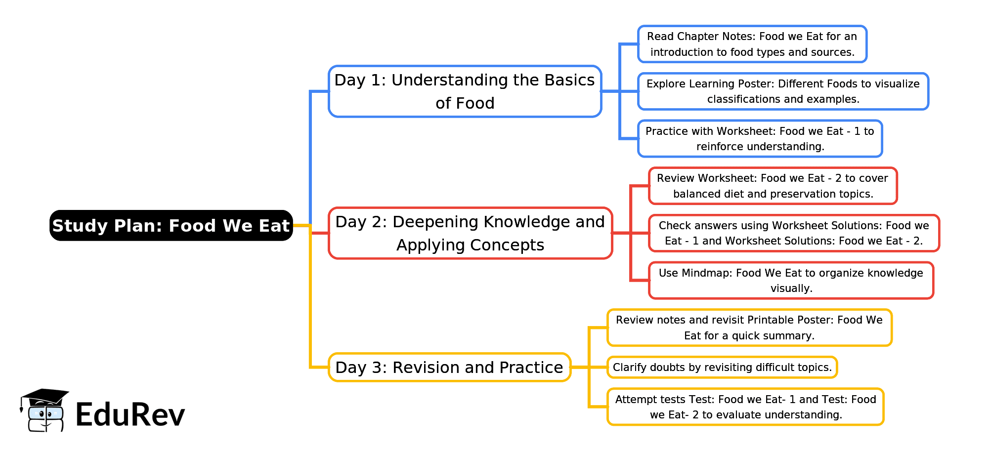 3-Days Study Plan: Food We Eat | EVS for Class 1
