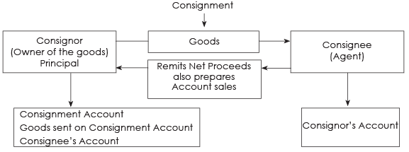 ICAI Notes 7.2: Consignment Accounting - 1