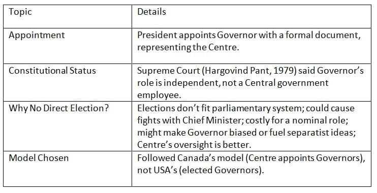 Cheat Sheet: Governor | Indian Polity for UPSC CSE