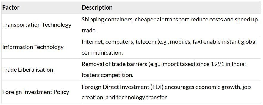 Cheatsheet: Globalisation and the Indian Economy | Social Studies (SST) Class 10