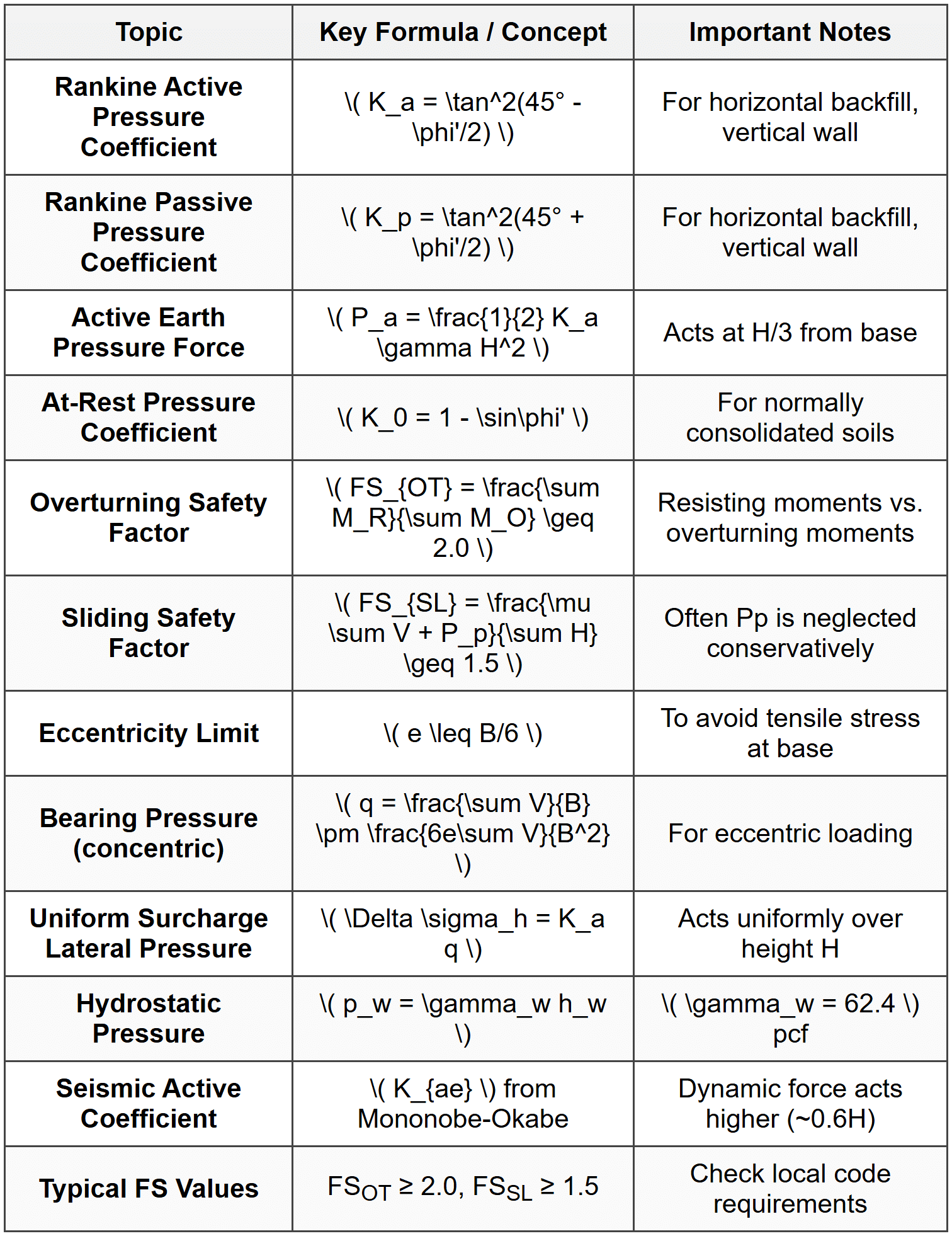 Example 2: Cantilever Sheet Pile Wall Embedment Depth
