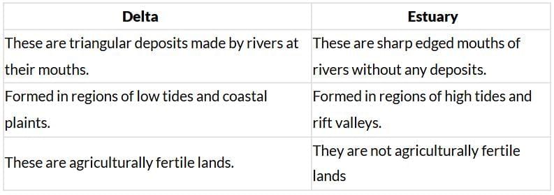 Class 9 Geography Chapter 3 Extra Question Answers - Drainage