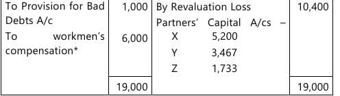 Past Year Questions: Partnership and LLP Accounts