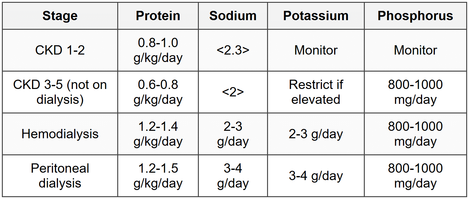 10.2 Chronic Kidney Disease
