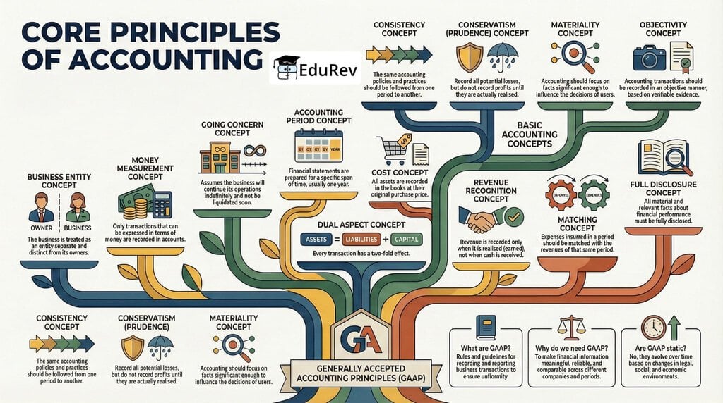 Infographic Theory Base of Accounting - Accountancy Class 11 - Commerce