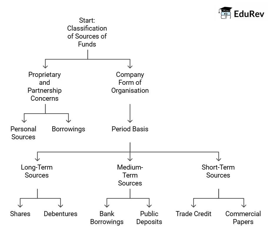 Sources of Business Finance Chapter Notes | Business Studies (BST) Class 11 - Commerce