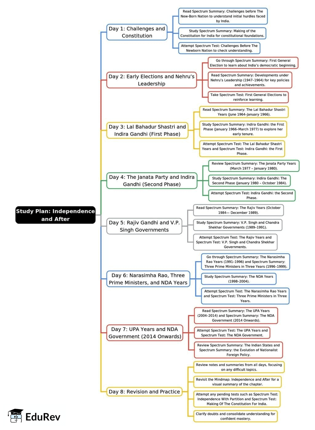 8-Days Study Plan: Independence and After | History for UPSC CSE